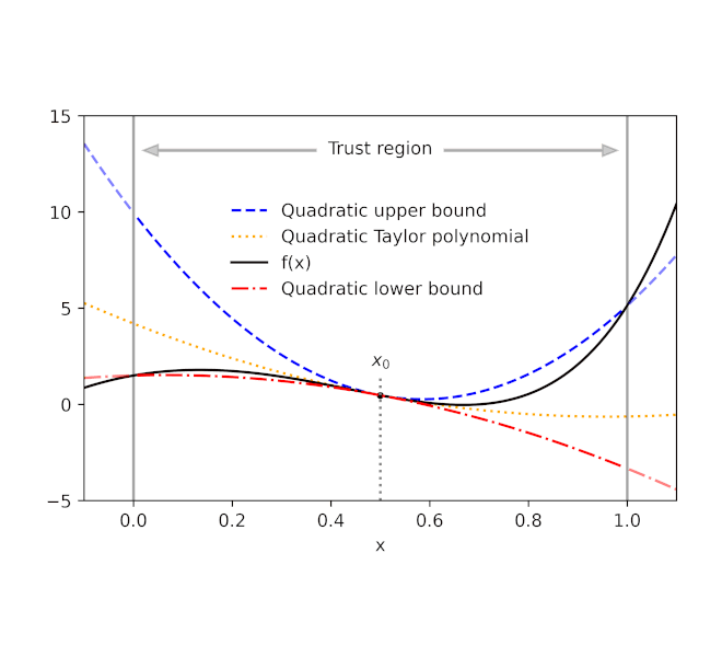 Beyond automatic differentiation