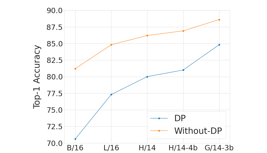 Leveraging transfer learning for large scale differentially private image classification