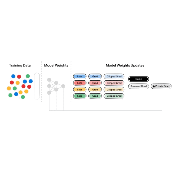 Making ML models differentially private: Best practices and open challenges