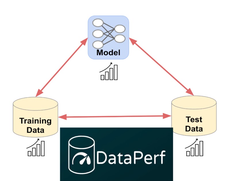 Data-centric ML benchmarking: Announcing DataPerf’s 2023 challenges