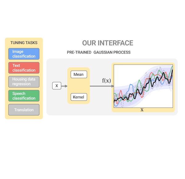 Pre-trained Gaussian processes for Bayesian optimization