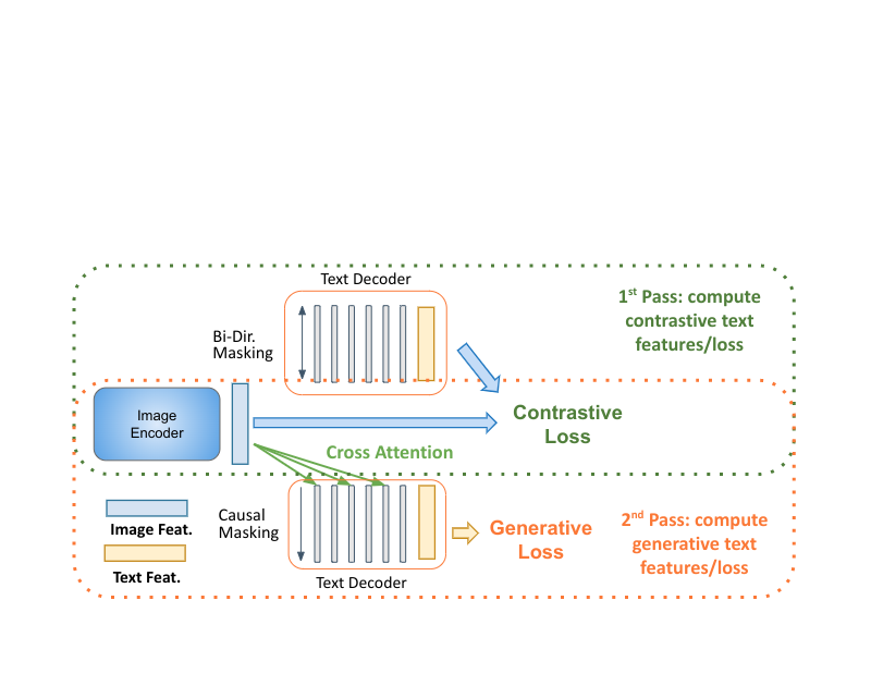 MaMMUT: A simple vision-encoder text-decoder architecture for multimodal tasks