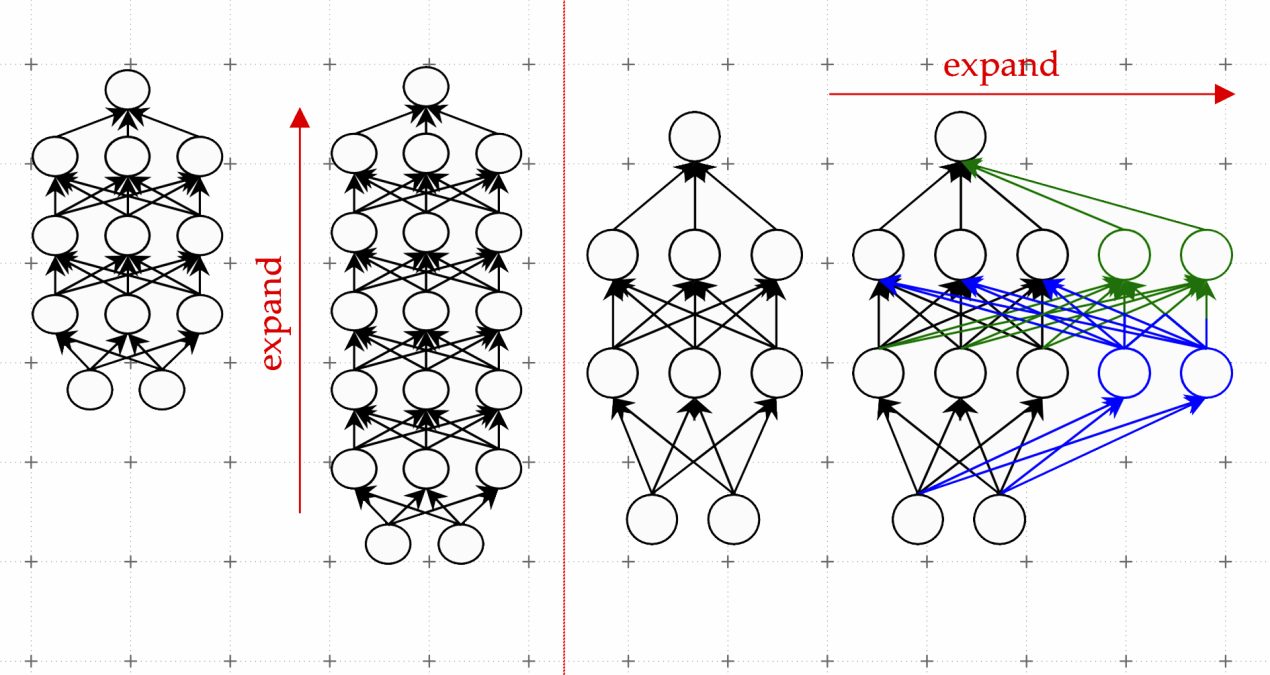 Learning to grow machine-learning models