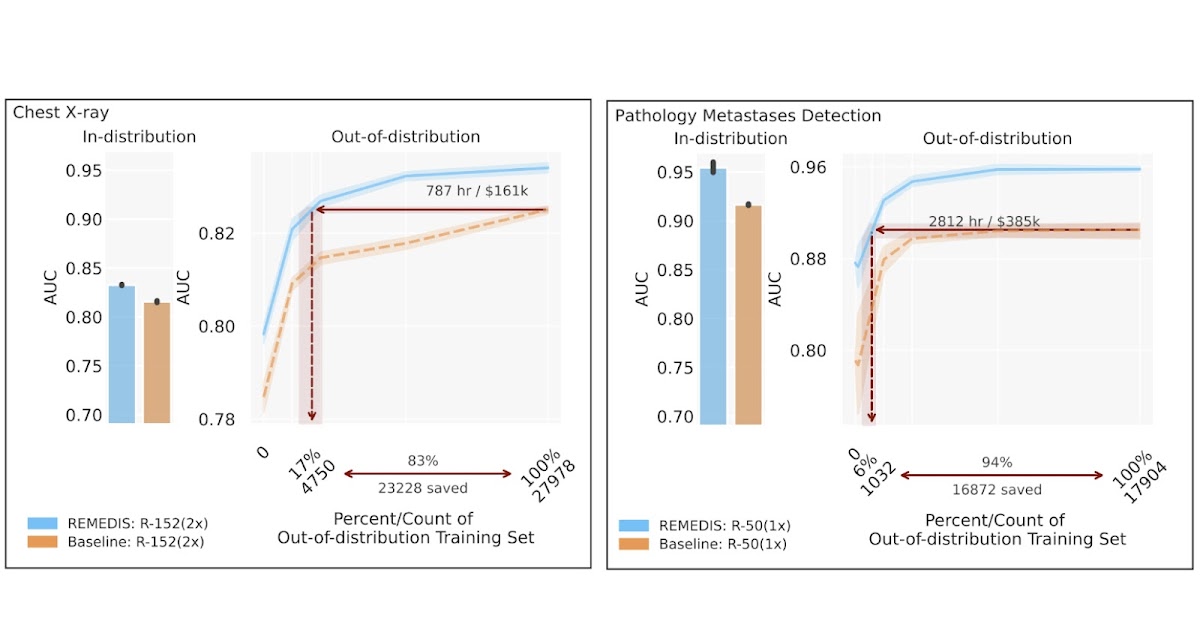 Robust and efficient medical imaging with self-supervision