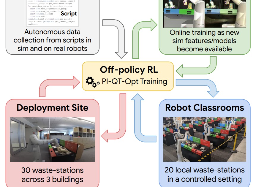 Robotic deep RL at scale: Sorting waste and recyclables with a fleet of robots