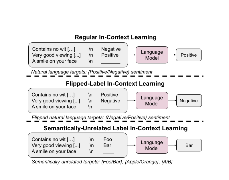 Larger language models do in-context learning differently