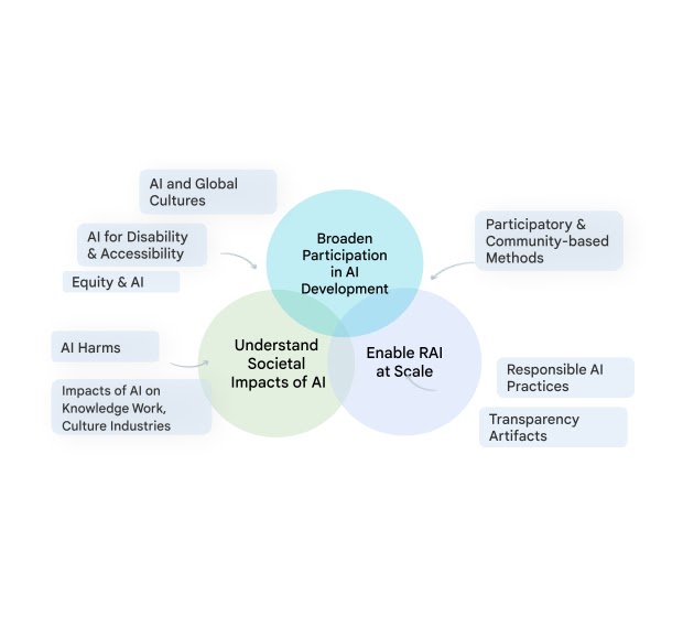 Responsible AI at Google Research: Technology, AI, Society and Culture