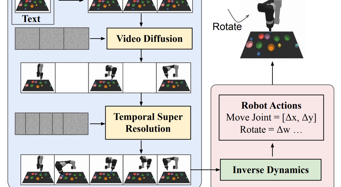 UniPi: Learning universal policies via text-guided video generation