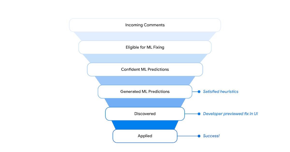 Resolving code review comments with ML