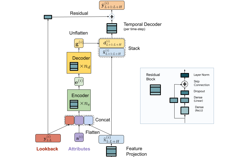 Recent advances in deep long-horizon forecasting