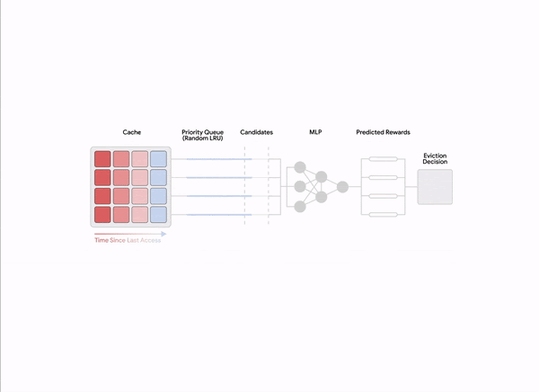 Preference learning with automated feedback for cache eviction