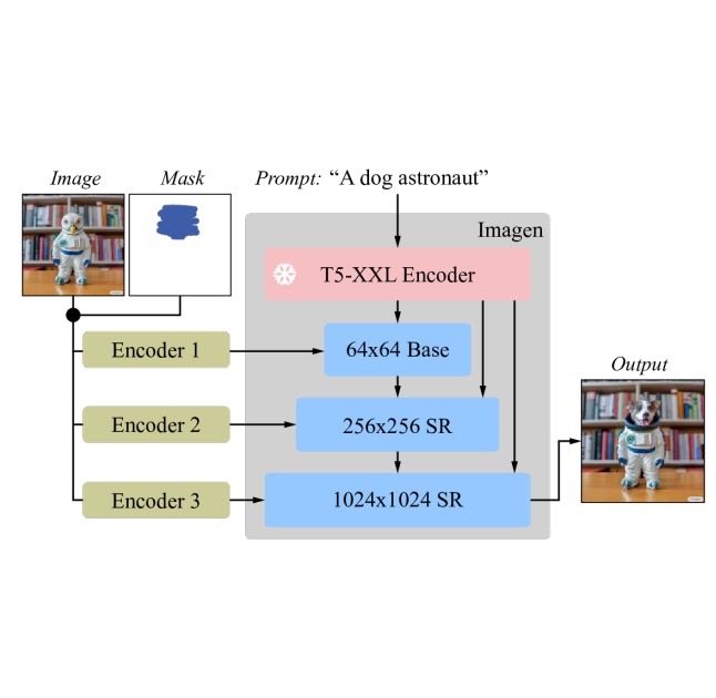 Imagen Editor and EditBench: Advancing and evaluating text-guided image inpainting