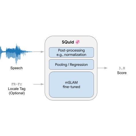 Evaluating speech synthesis in many languages with SQuId