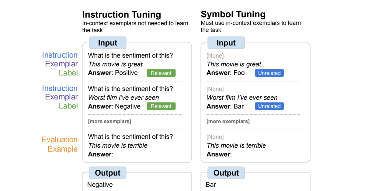 Symbol tuning improves in-context learning in language models