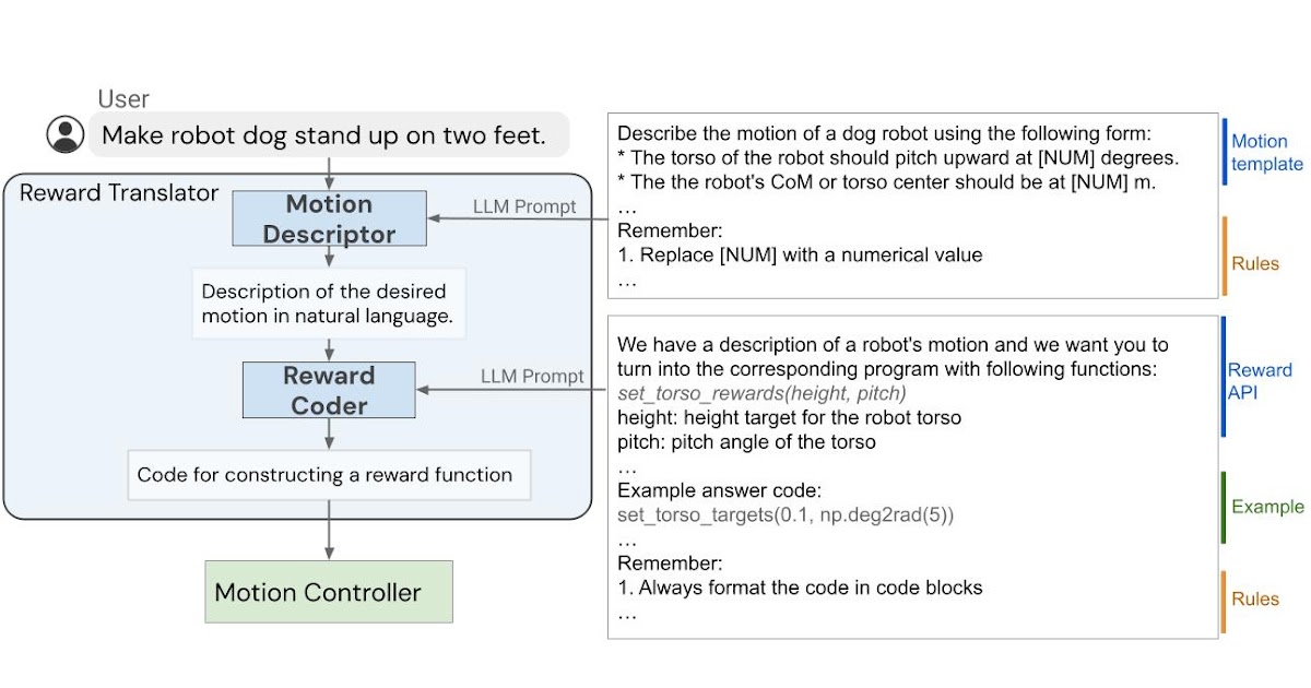 Language to rewards for robotic skill synthesis