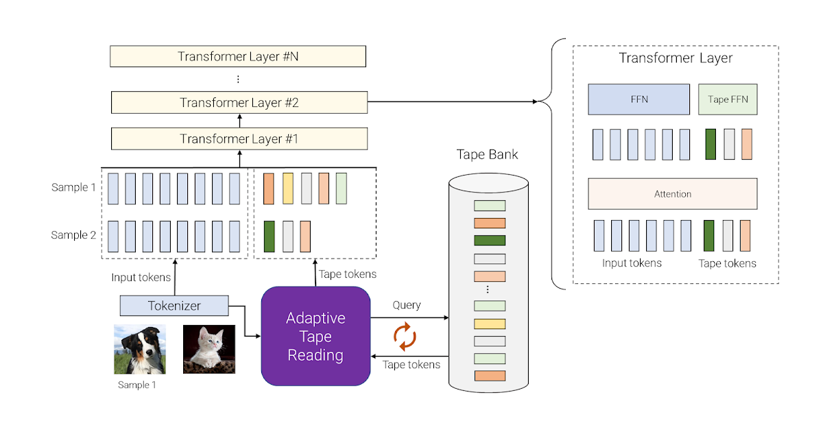 AdaTape: Foundation model with adaptive computation and dynamic read-and-write