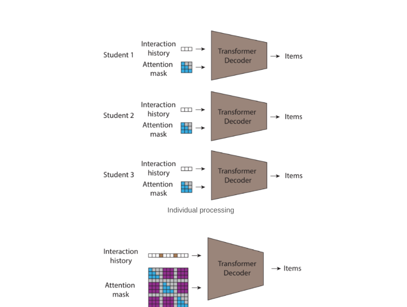 STUDY: Socially aware temporally causal decoder recommender systems