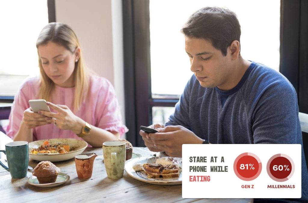 Gen Z doesn’t want to eat if it means putting down their phones: study