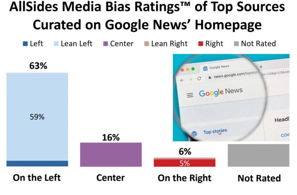Google News’ bias skewed even further left in 2023 — 63% from liberal media sources, only 6% from the right: analysis